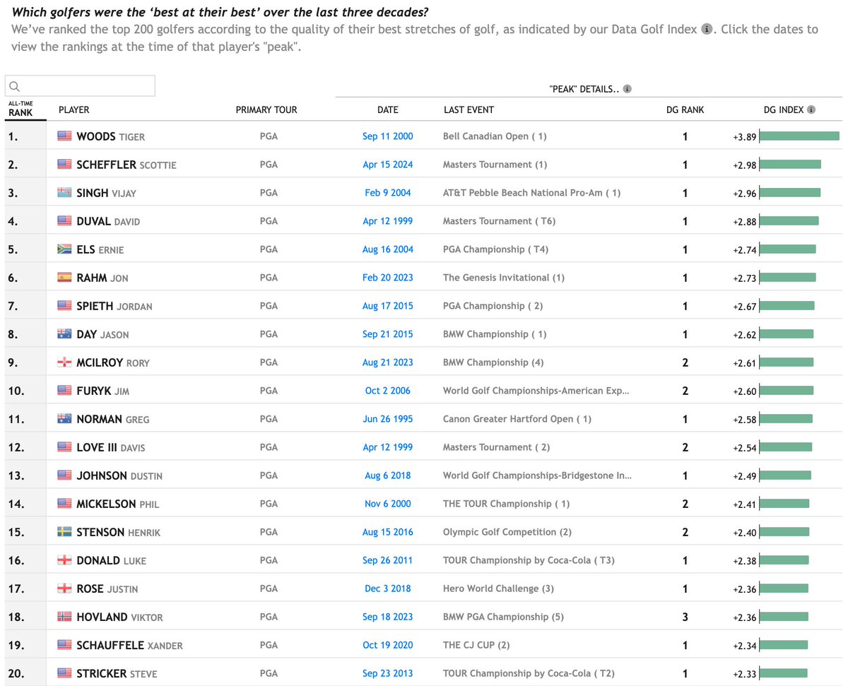 Scheffler is now #2 on our all-time (since 1995) list, barely edging out 2004 Vijay: