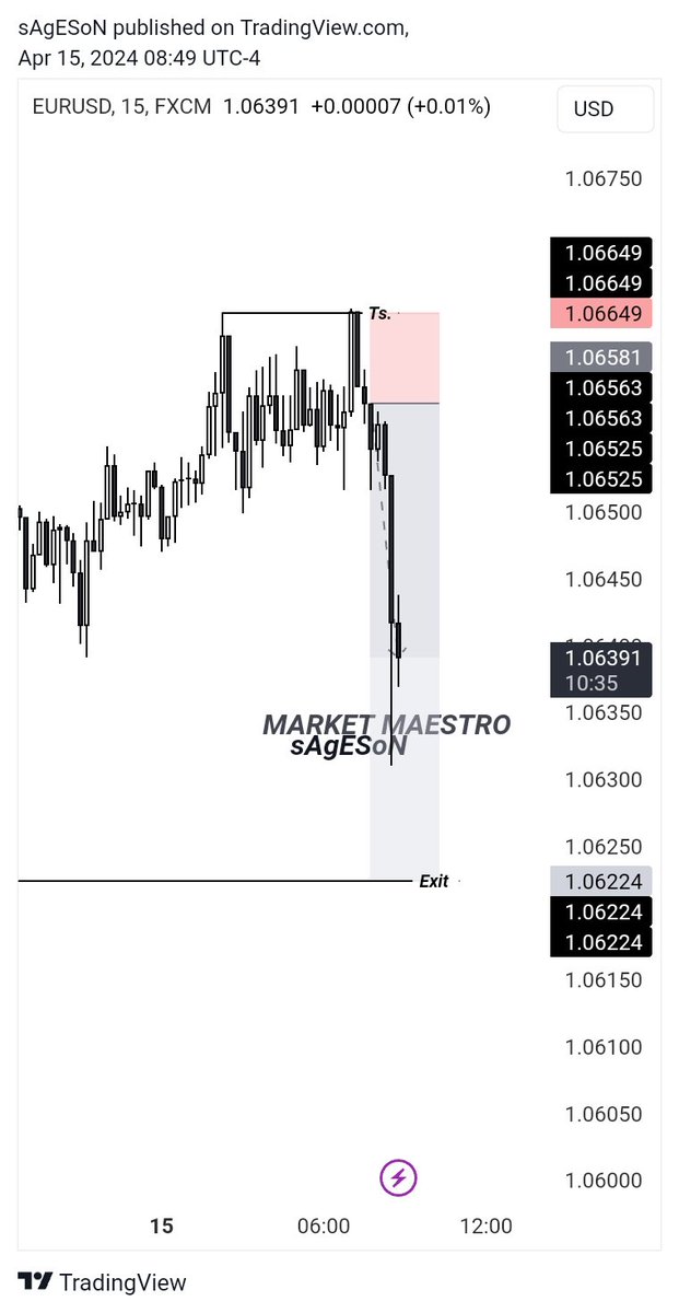 Bearish Candle: OHLC You can trade from the 1. Open to the High (twitter.com/_sAgESoN/statu…) 2. High to the Low. ( Current tweet) 3. Low to the Close. You just have to know the correct times. Entry : CISD Model 1 #TurtleSoupRecord @Romeotpt