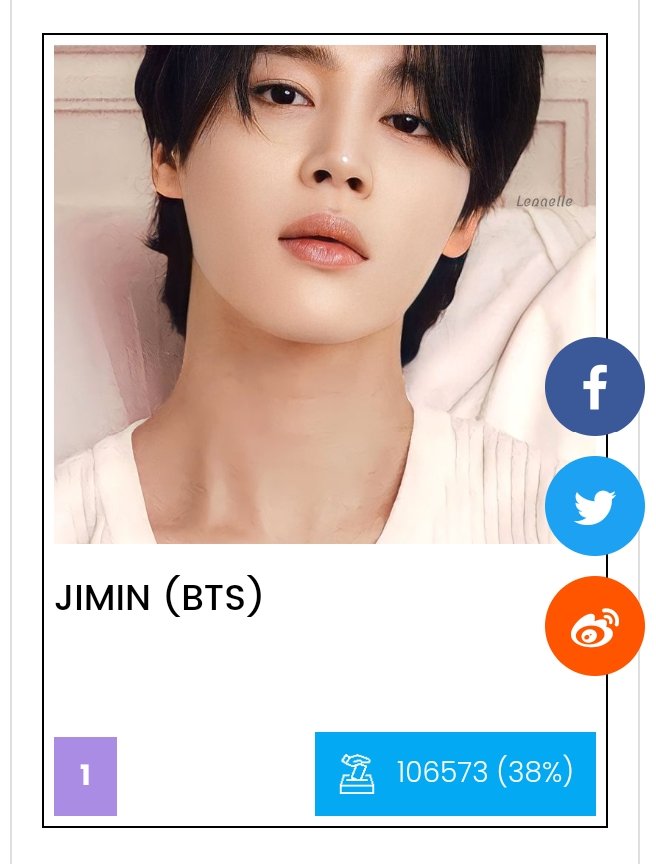 🗳️ICON D_15 The Face of KPOP (Charity Campaign) 📌iconpolls.com/poll/the-face-… Ranking: #1 Gap: 2338 Cast your votes today if you haven't done yet. Increase the gap to 3k! I vote JIMIN for #iconfaceofkpop2024 @iconpolls ✅Use different devices/IPs