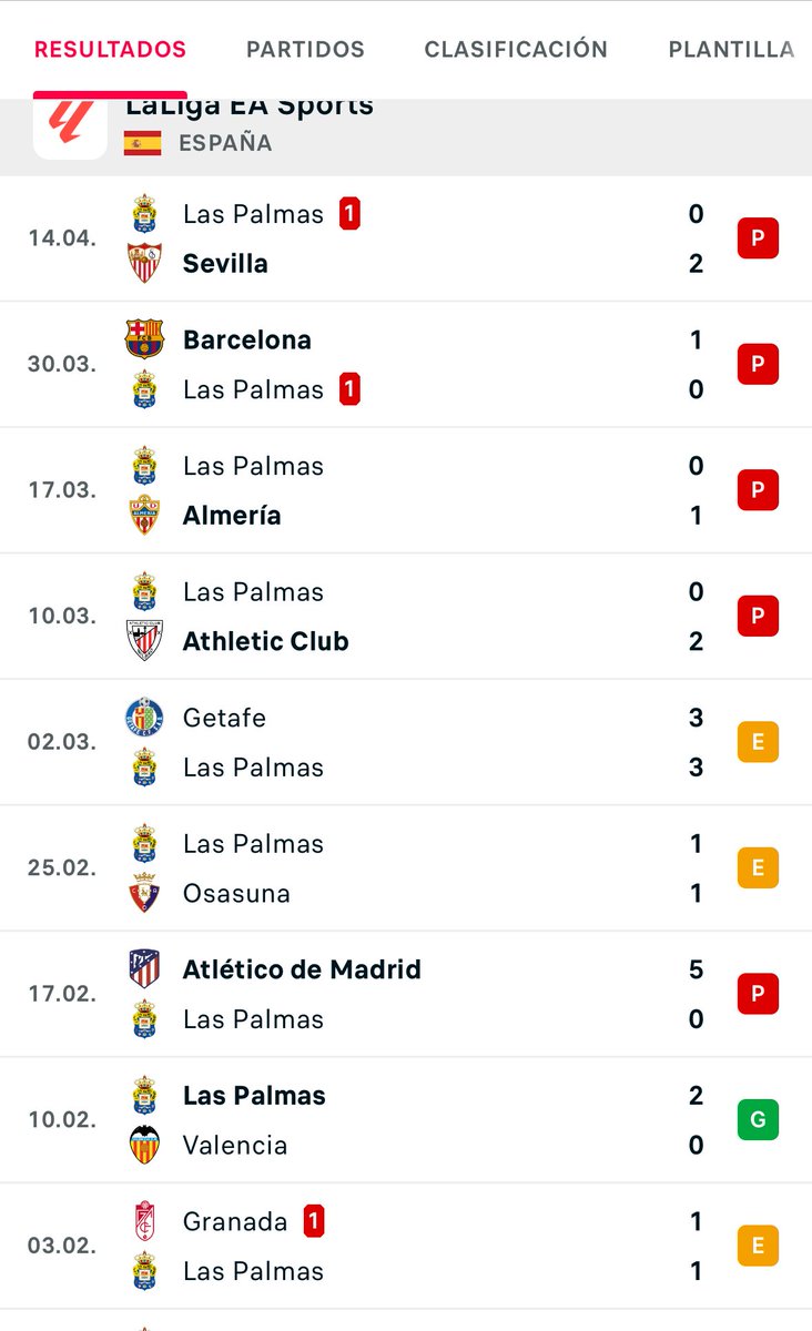 🐥⚽️❌ Sequía absoluta de goles en la ⁦@UDLP_Oficial⁩. 9 partidos. Más de 2 meses. 7 goles. Evidentemente es algo que tienen que tener en las oficinas del club, pero objetivo prioritario para la próxima temporada: Invertir en un killer. Goles=dinero. Fin.