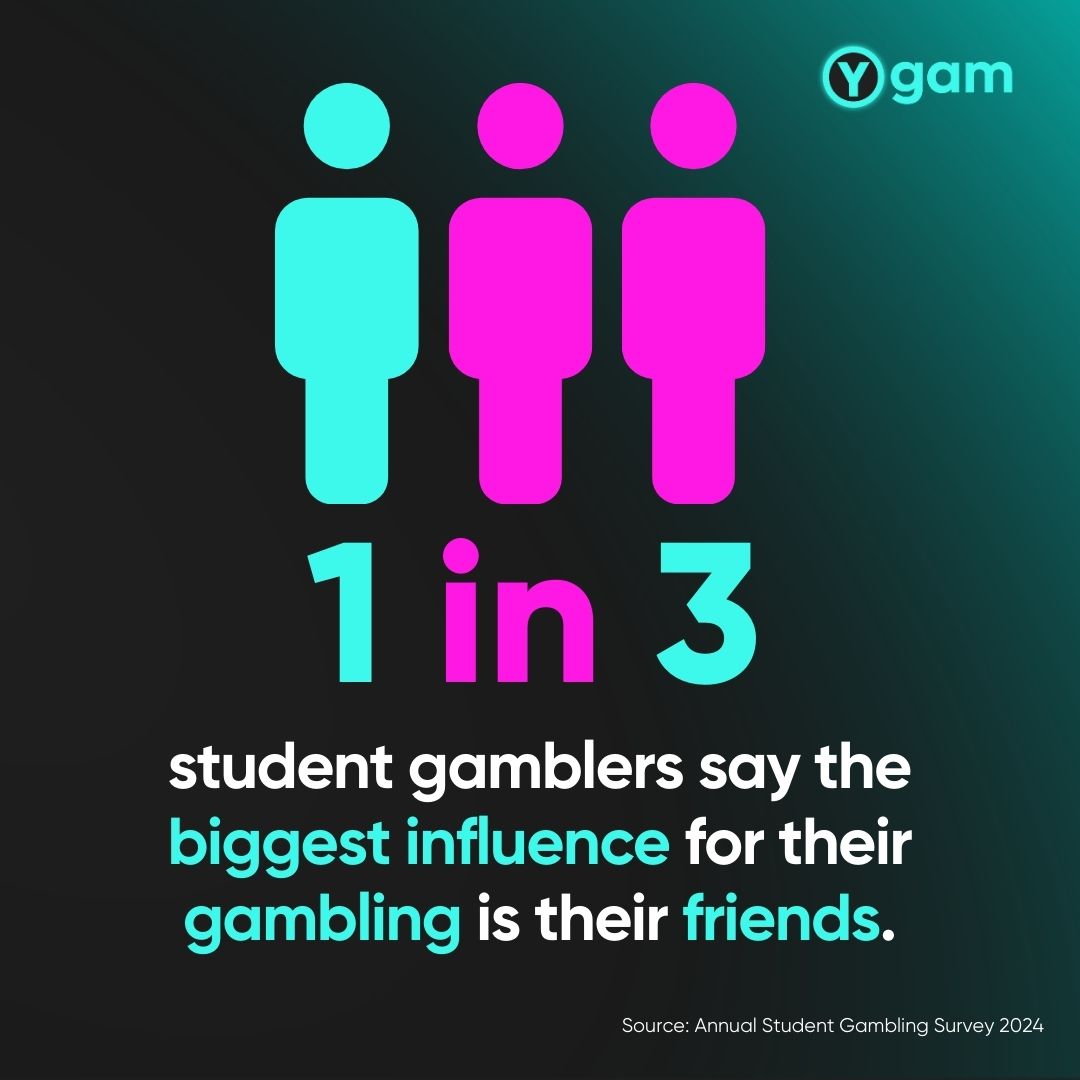 🗣️ Friends (34%) remain the biggest influence on why student's gamble, followed closely by sports events (26%) and social media (25%). #AnnualStudentGamblingSurvey🎓