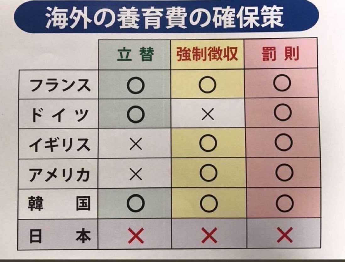 自民党は共同親権なんかゴリ押しするぐらいなら、養育費を払わない男から養育費を強制的に徴収出来るようにするべき。 主要国で日本だけ強制徴収も罰則も立替も全て無くて、母子家庭の7割以上が養育費を受け取れずに困窮しているって酷過ぎる。 #共同親権は廃案に