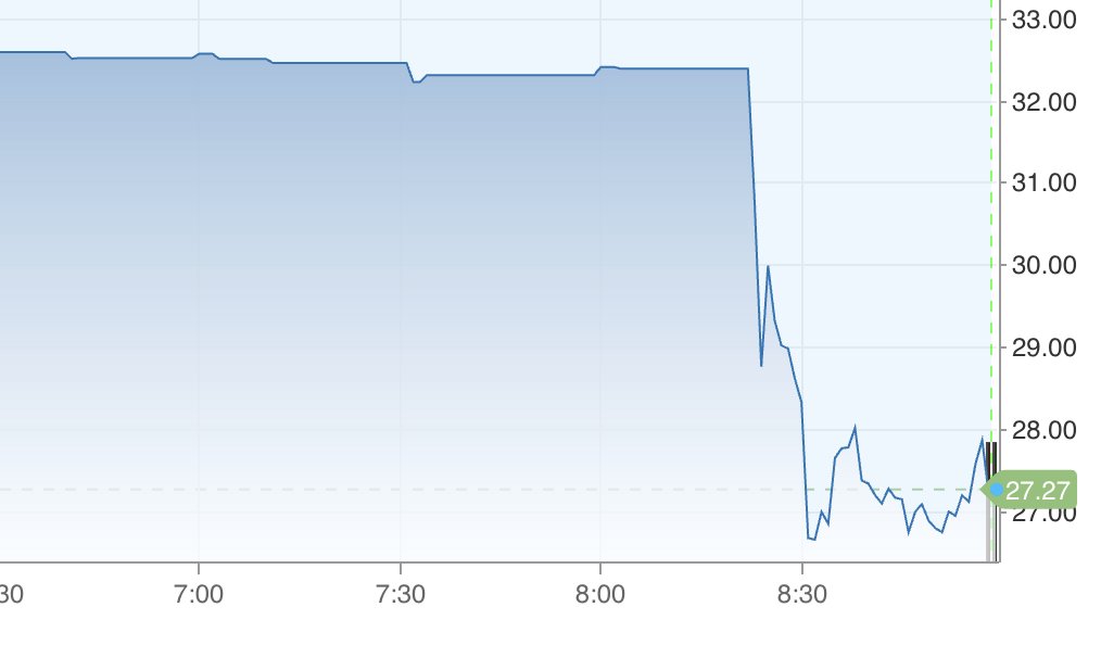 JUST IN: Trump Media shares are plunging over -17.6% after company files to issue additional $DJT stock.