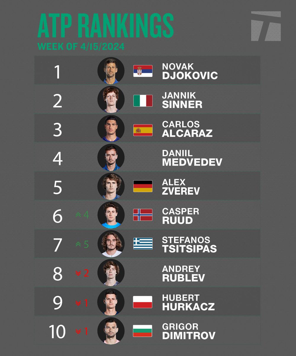 Tsitsipas is back in the top 10 after his title run in Monte Carlo 👏