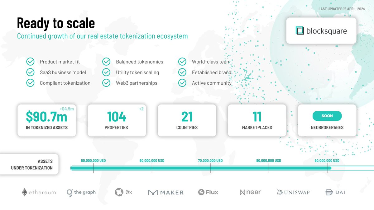 💥 BOOM 💥 There goes the $90m mark of #tokenized properties, putting us within touching distance of $100m! It’s coming… 🔥 $90.7m (+$4.5m 🆕) of tokenized #RWA 🔥 104 (+2 🆕) properties 🔥 21 countries 🔥 11 marketplaces Welcome to the future of #RealEstate ➡️ $BST