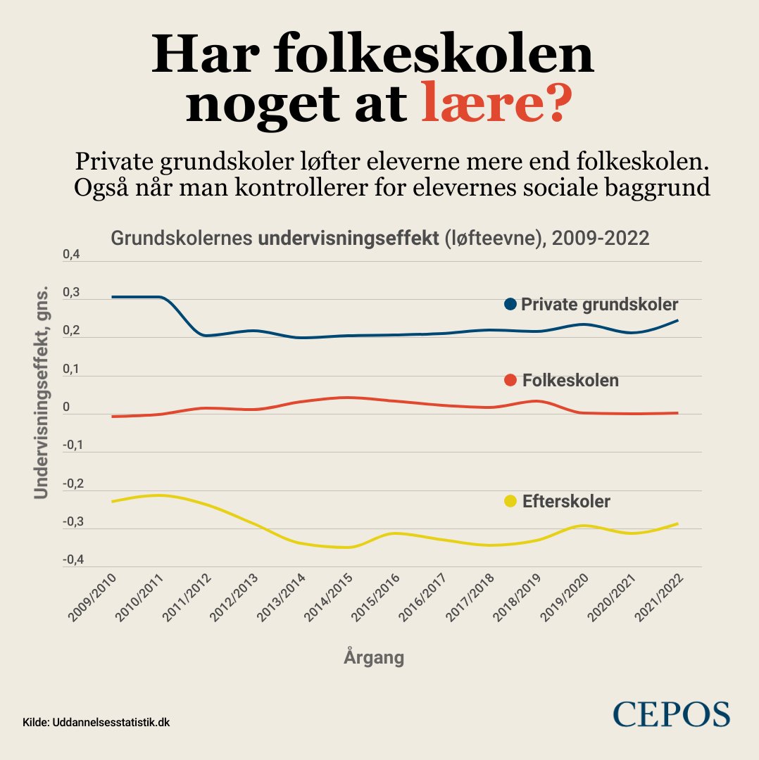 Danmarks private grundskoler løfter eleverne mere end folkeskolen. Også når man tager højde for elevernes sociale baggrund; ting som forældrenes uddannelse, indkomst, relation til arbejdsmarkedet og meget mere. #dkpol