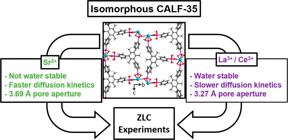 Measuring Diffusion Kinetics with Zero-Length Chromatography in Isomorphous and Ultramicroporous Phosphonate Metal–Organic Frameworks #MOFs By George K. H. Shimizu et al. @UCalgary @usask Read the paper 👉 go.acs.org/8U9