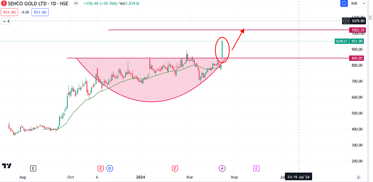 #sencogold Senco Gold , if we miss the Gold rally , we can look senco gold as per system chart