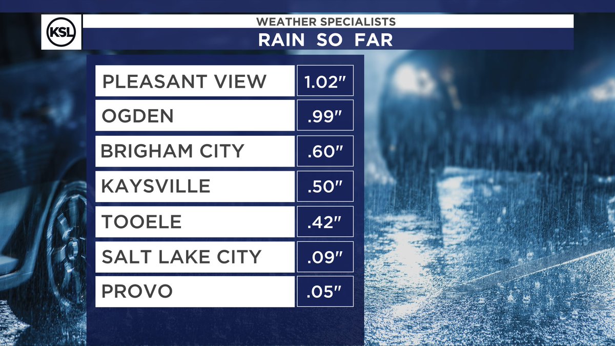 The rain has been soaking everywhere but Salt Lake and Utah valleys this morning. #utwx 🌧️