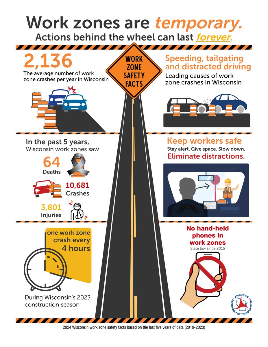 It’s Work Zone Awareness Week! WisDOT is kicking off construction season by participating in this nationwide campaign to make work zones safer. There were 2,100 crashes in Wisconsin work zones last year. Let’s work together for a safe construction season! wisconsindot.gov/Pages/about-wi…