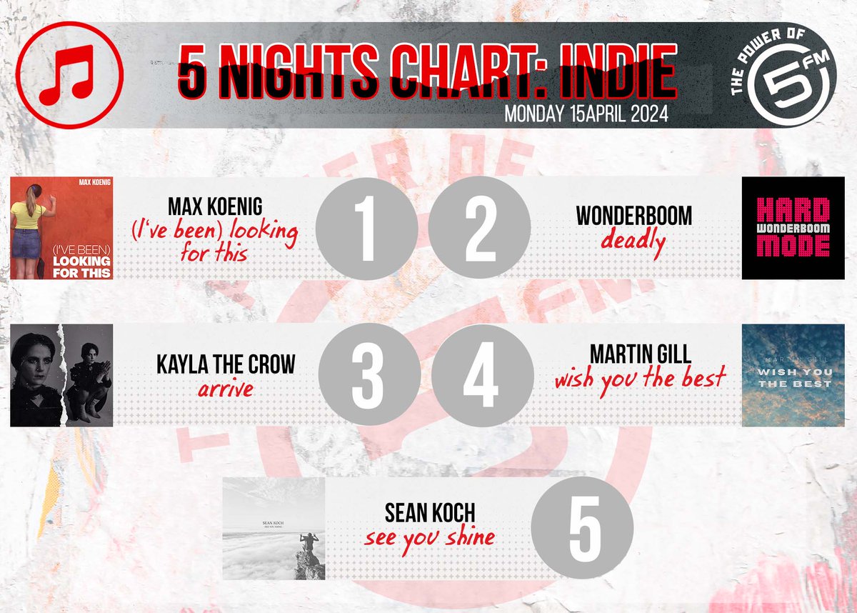 Enjoy the BEST 🇿🇦 Indie songs on #5Nights with @KaraboNtshweng!📷 5. @SeanKoch_music 4. @martinlukegill 3. Kayla the crow 2. @WONDERboomBand 1. Max Koenig