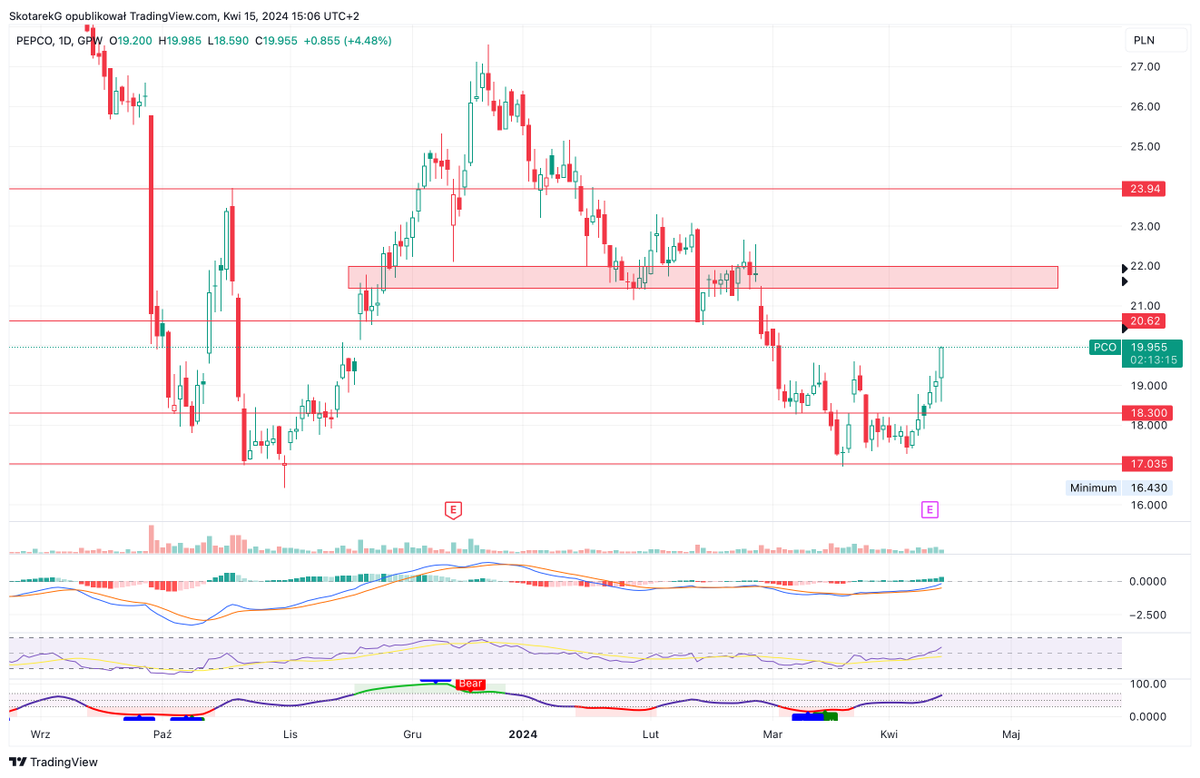 Czyżby jeszcze dzisiaj było 20 zł na $PCO? #pepco #PCO #gpw #giełda