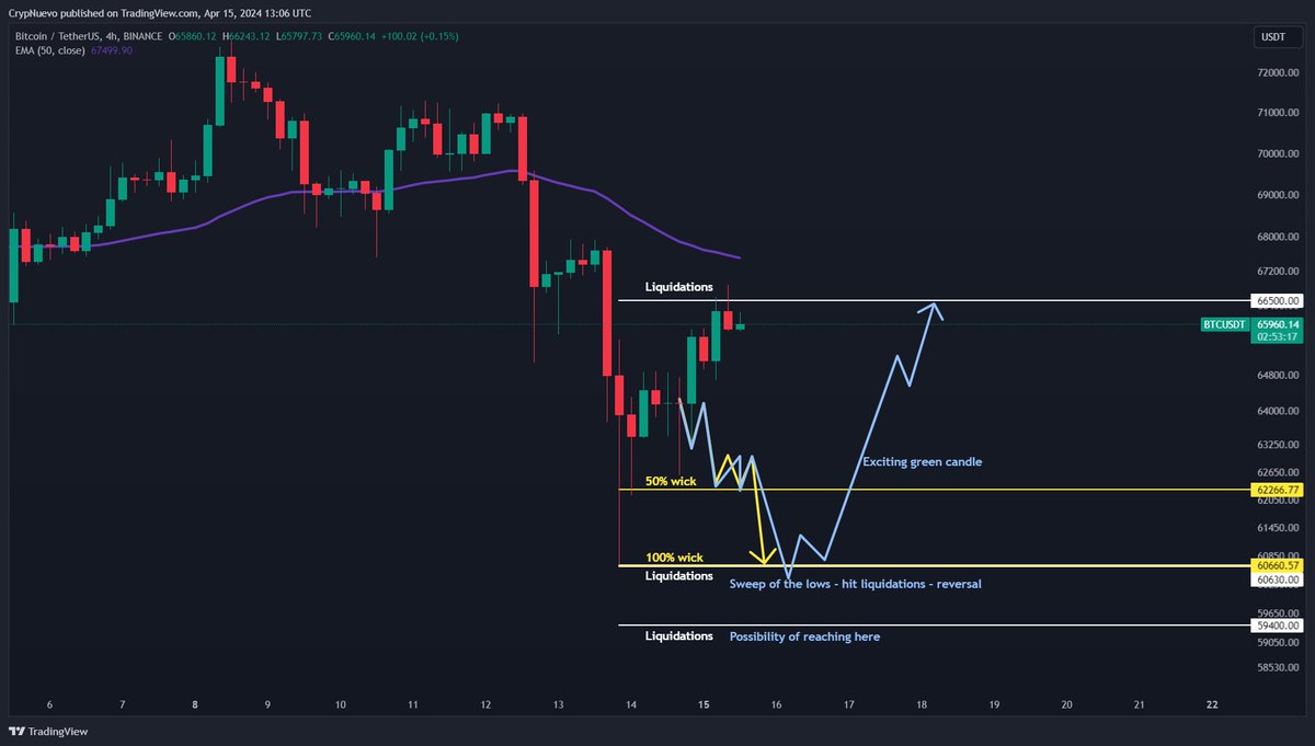 Quiet night regarding the international conflict so SPX500 is taking a breath today. I was wrongly expecting it to open red today.

$BTC hit our final liquidation target of $66500 - green candles to excite retail traders again. But I didn't expect them so fast!

Onto the next 🤝