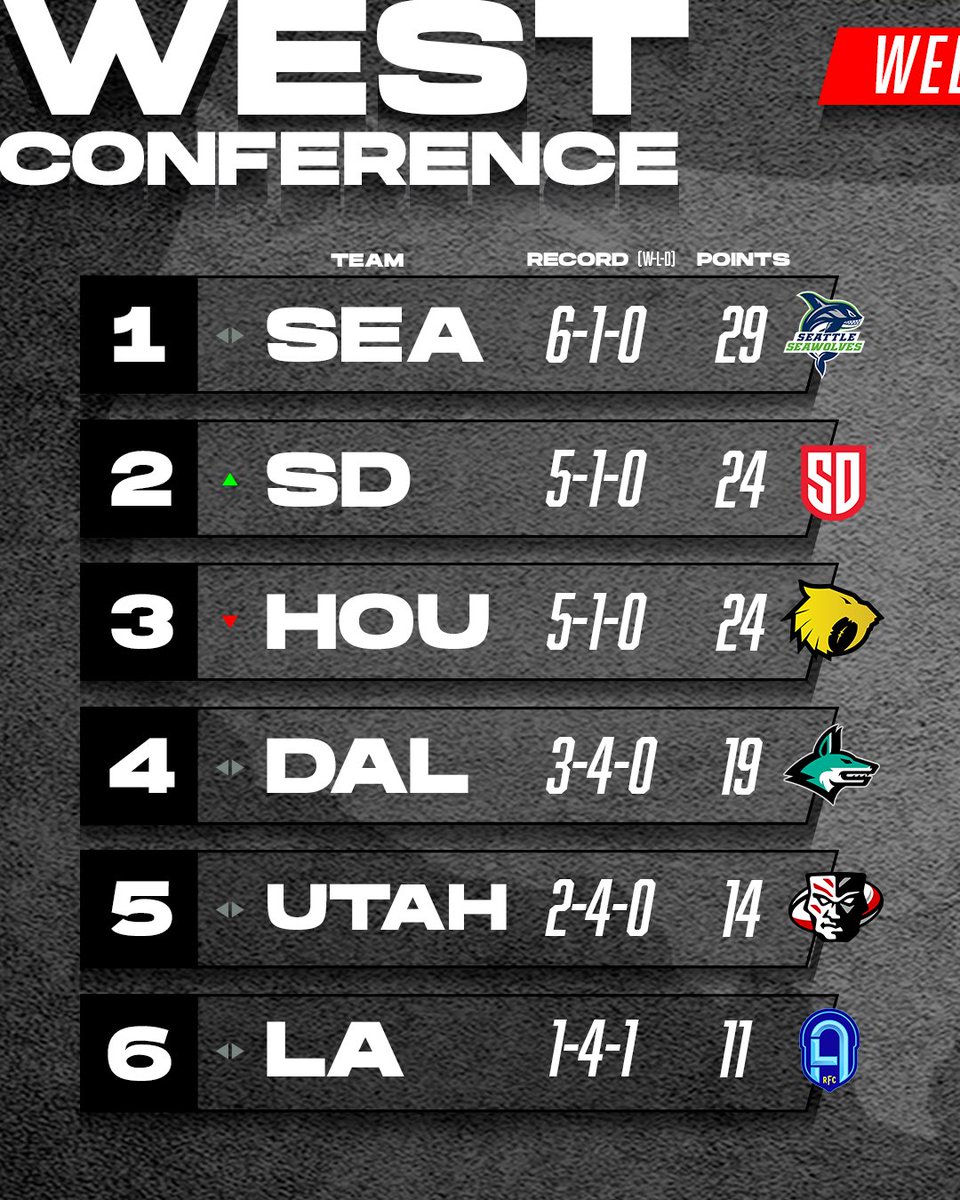 usmlr's tweet image. On the climb 🧗

@HoundsChicago jump #2 in the East
@NEFreeJacks and @SeawolvesRugby top their conferences another week.

#MLR2024