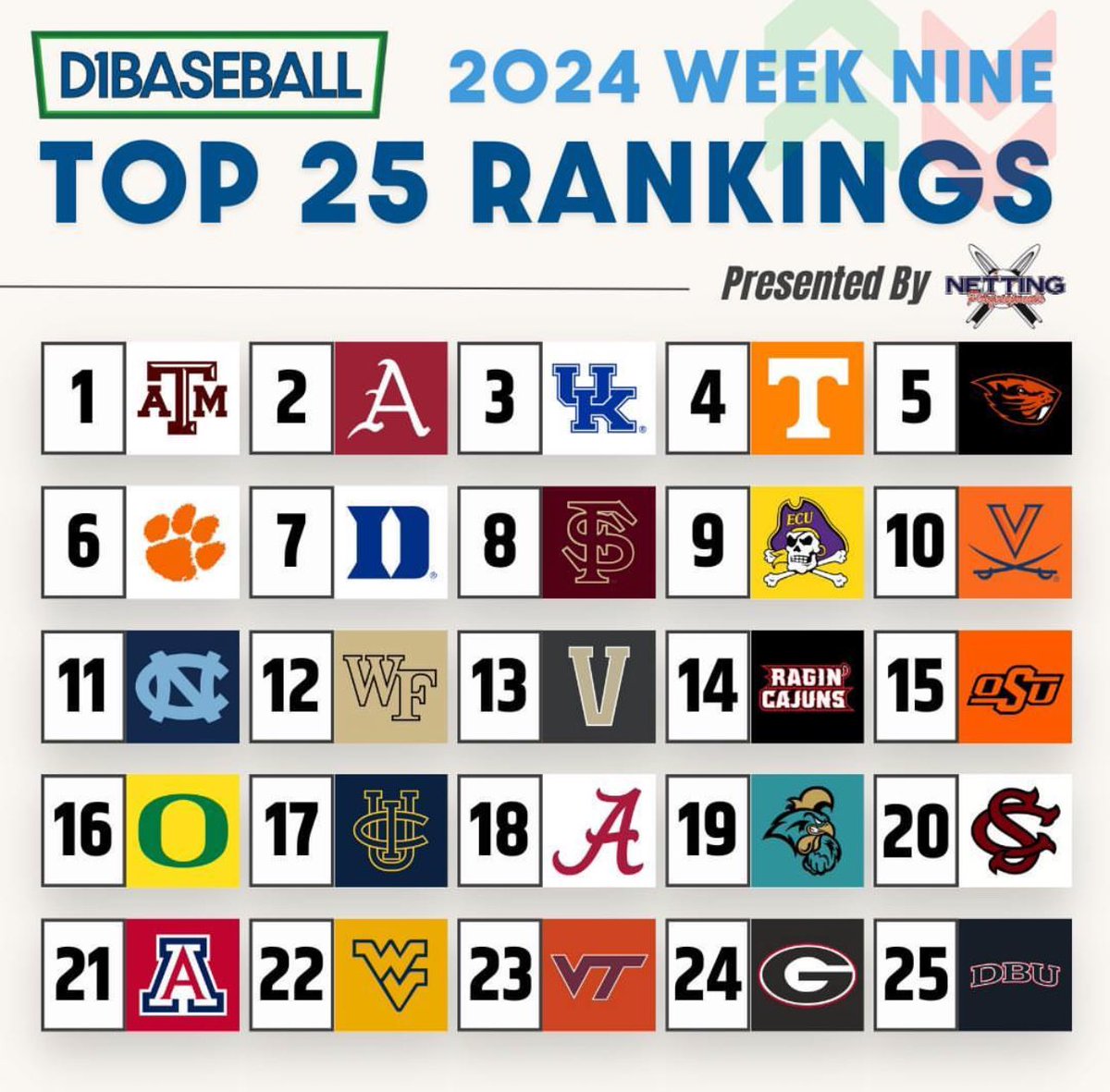 Week 9 Top 25 from @d1baseball! South Carolina, Arizona, West Virginia, and Georgia join the rankings this week. UCF, Mississippi State, Nebraska and Florida drop out of the Top 25 Texas A&M takes over at #1!