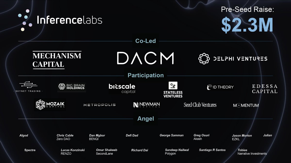 🚀 Exciting News!  Inference Labs has raised $2.3 million in pre-seed funding to bring revolutionary changes to AI with Proof-of-Inference, starting with liquid restaking &amp; $TAO. Thank you to all our amazing investors for believing in our vision! #bittensor #decentralizedAI