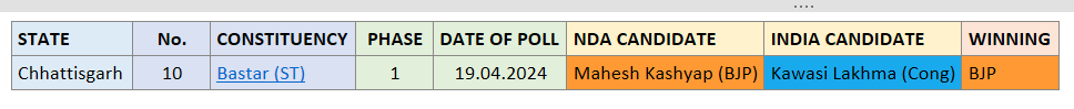 Chhattisgarh: 1 seat from this state is going to poll in first phase. Follow the thread to know in detail.
#Bastar - BJP
#LokSabaElection2024 #Elections2024 #Chhattisgarh #Phase1