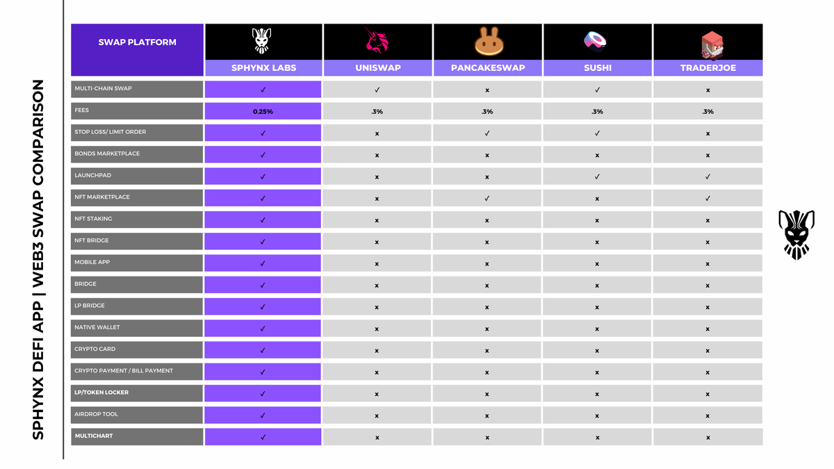 Auggystyle1's tweet photo. @OPabloMeyer @binance @SphynxLabs @tofuNFT #SphynxLabs a leader in the #DeFi sector.  It's a multichain #Dex with bridges to over 20 blockchains.

It's a swap, exchange, charts, nfts, staking, launchpad, farming with #hyperpools for both natives and #usdt, low supply, high demand and it's own blockchain in development. https://t.co/Hr3XsO0HvF