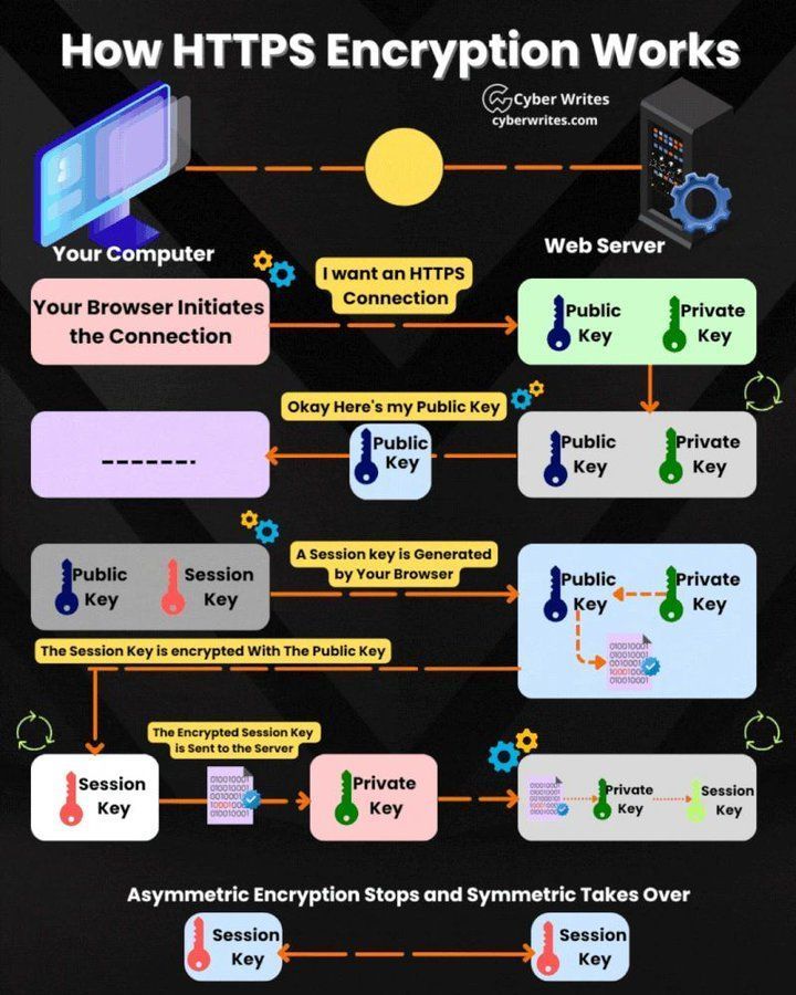 How HTTPS Encryption Works? by @CyberWrites #InfoSec #Tech #Technology #IT #CyberSecurity cc: @pascal_bornet @yvesmulkers @kuriharan