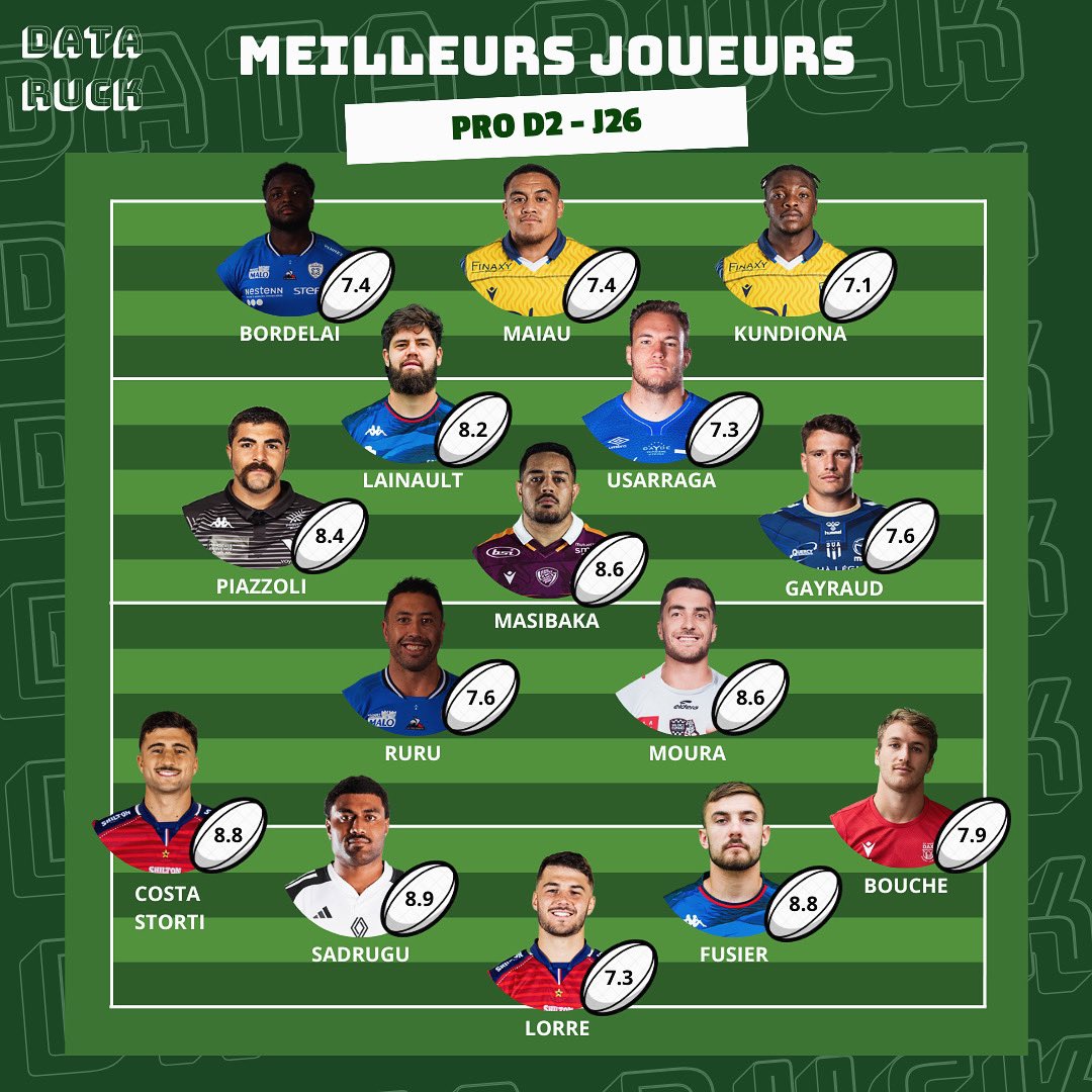 DataRuck's tweet photo. ✨🏉 MEILLEURS JOUEURS J26 - PRO D2 🏆✨ 

#top14 #prod2 #rugby #rugby20 #rugbyleague #rugbylife #rugbyunion #rugbygram #rugbyfrance #rugbyfrancais #rugbyplanet #rugbyplayer🏈 #bestplayer #rugbyclub https://t.co/r34nQpmYle