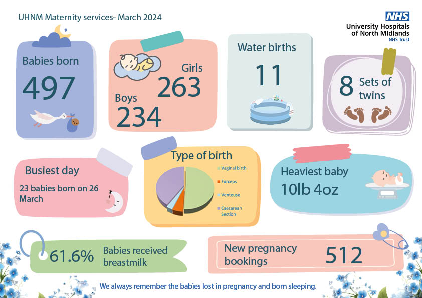 UHNM Maternity services in March 2024!👶🍼 Have you had your baby with us in March? Let us know in the comments below and share your pictures.