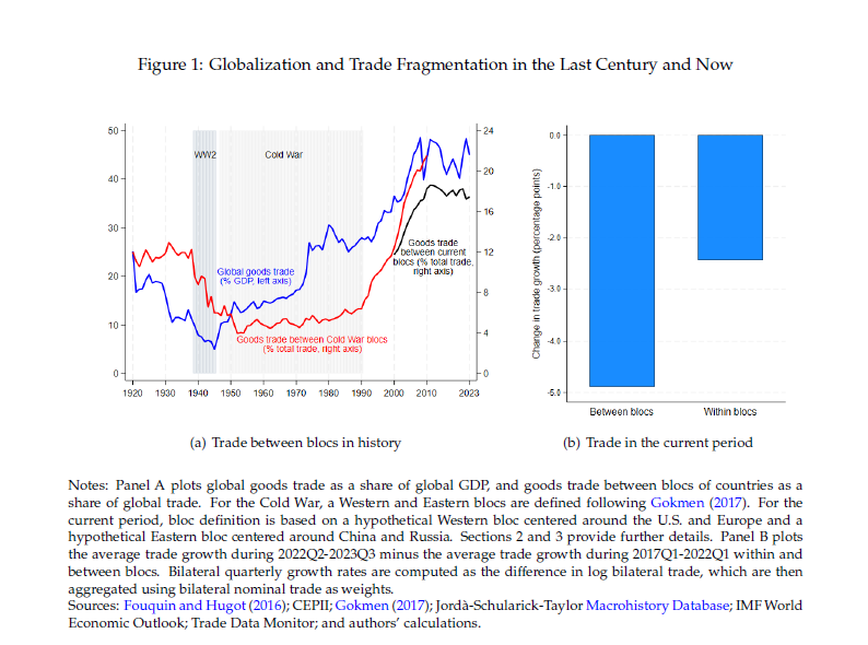 🚨🚨New @cepr_org paper with @GitaGopinath, @pogourinchas & @PetiaTopalova on how #geoeconomics is shaping trade & FDI and the current experience compares with the early years of the Cold War: cepr.org/publications/d… A short 🧵ahead of the @IMFNews @WorldBank Spring Meetings 👇