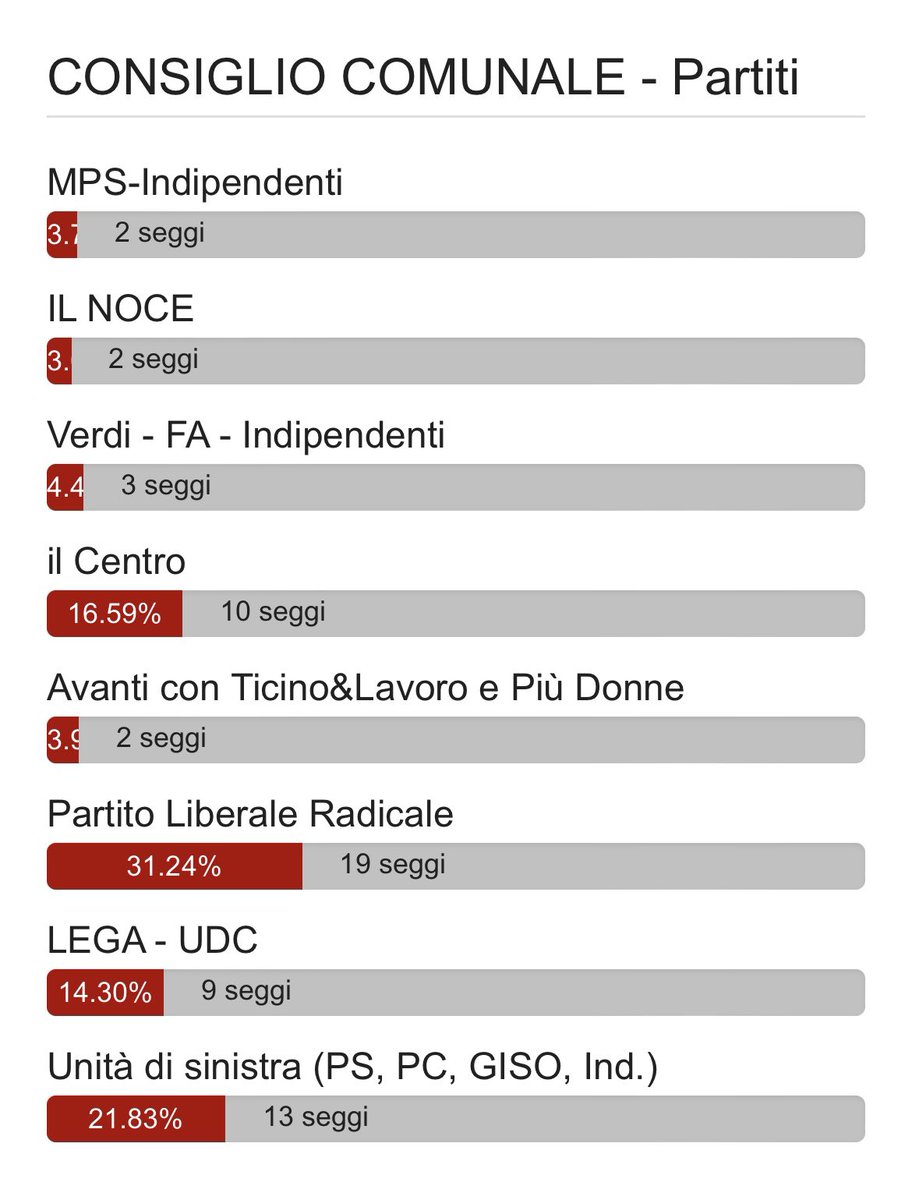 Su ti.ch/elezioni abbiamo pubblicato i risultati di #Bellinzona. Ecco come sarà composto il suo Consiglio comunale per i prossimi quattro anni. #comunali2024