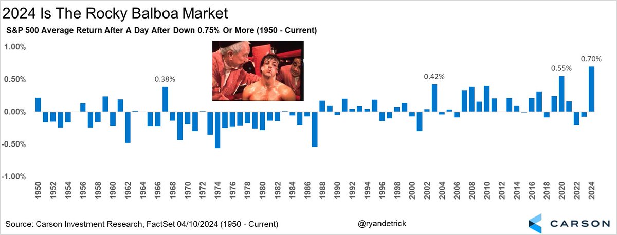 Remember, this is the Rocky Balboa market. It gets knocked down, but comes right back. In fact, 2024 is doing it more than any year in history (looking at the return the next day after a 0.75% or more loss). Given Friday was a big down day, green today would be normal.