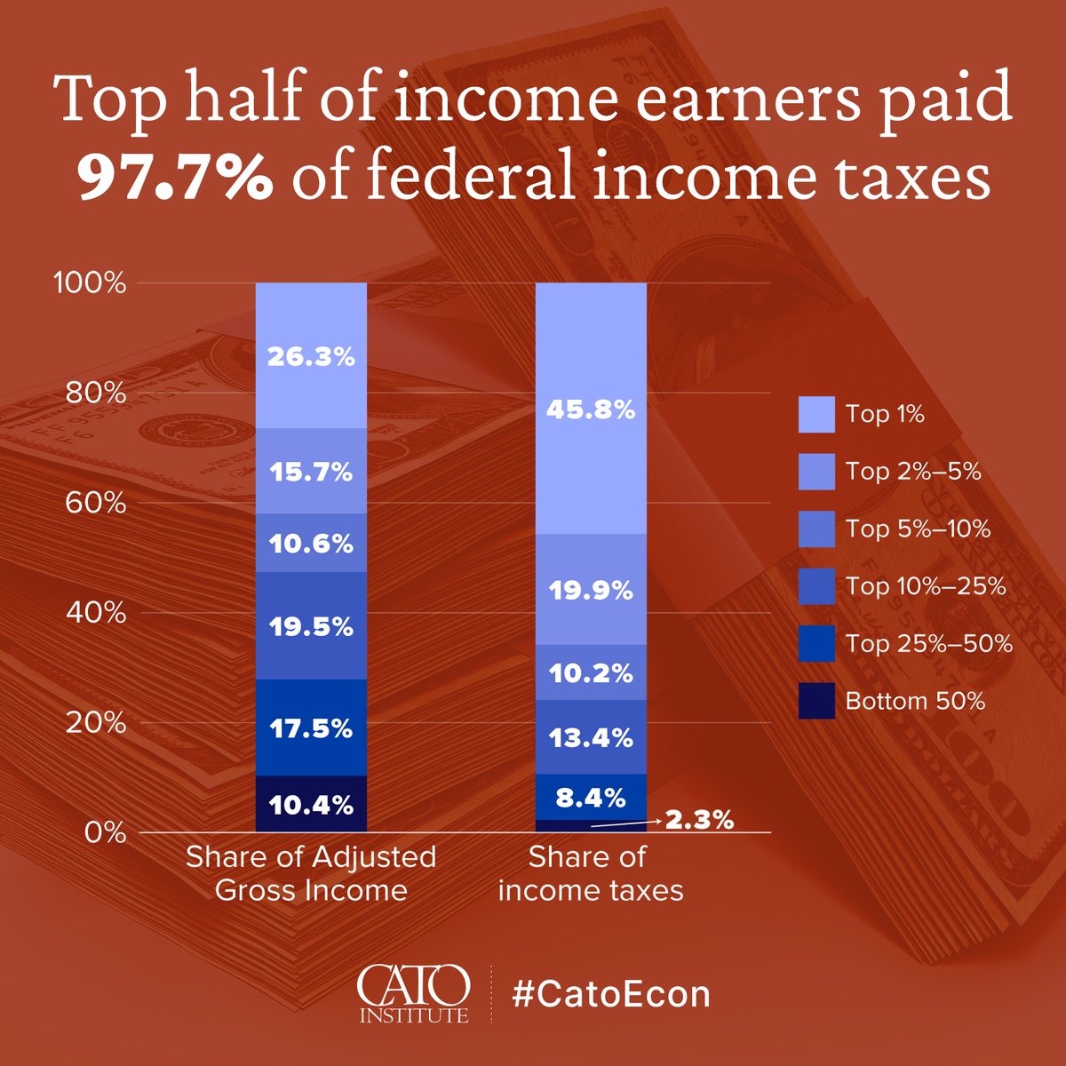 It is often claimed that the rich need to pay their fair share in taxes. New data show that the top 10%  already pay three-quarters of US income taxes. Is that enough? cato.org/blog/tax-basic… #CatoEcon