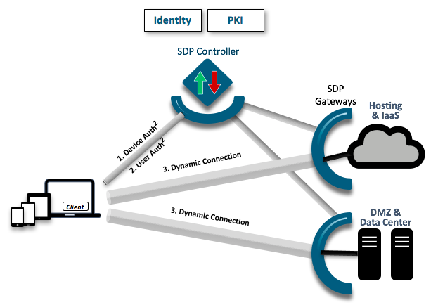How the Software-Defined Perimeter Is Redefining Access Control darkreading.com/vulnerabilitie… #cloudsecurityalliance #image #SDP #softwaredefinedperimeter #CyberSecurity #infosec @darkreading