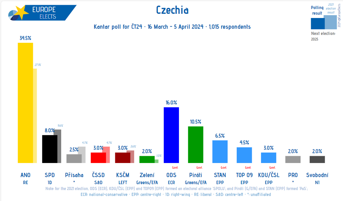 Czechia, Kantar poll: ANO-RE: 35% (-4) ODS-ECR: 16% (+1) Piráti-G/EFA: 11% (+1) SPD-ID: 8% (-1) STAN-EPP: 7% TOP09-EPP: 5% SocDem-S&D: 3% KSČM-LEFT: 3% KDU/ČSL-EPP: 3% (+1) Přísaha→EPP: 3% (n.a.) Svobodní-NI: 3% (+1) PRO-*: 2% (n.a.) Zelení-G/EFA: 2% (n.a.) +/- vs. 12 February…