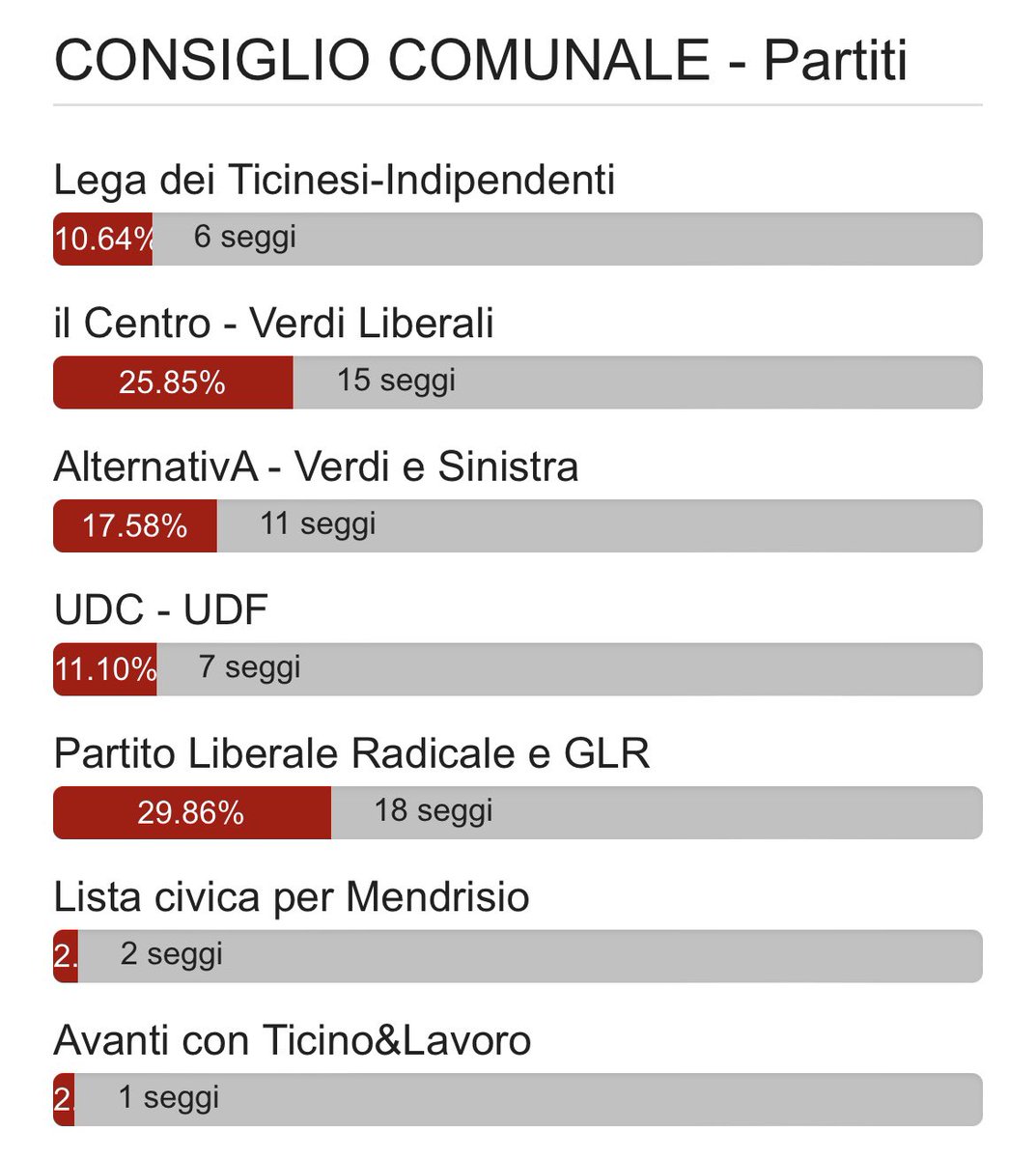 Su ti.ch/elezioni abbiamo pubblicato anche i risultati di #Mendrisio. Ecco come sarà composto il suo Consiglio comunale per i prossimi quattro anni. #comunali2024