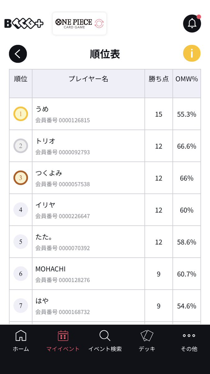 店舗予選

使用　モリア

ボニー⭕️
黄緑ヤマト⭕️
ボニー⭕️
ボニー⭕️
カタクリ❌

4-1で2位通過。ホッ。