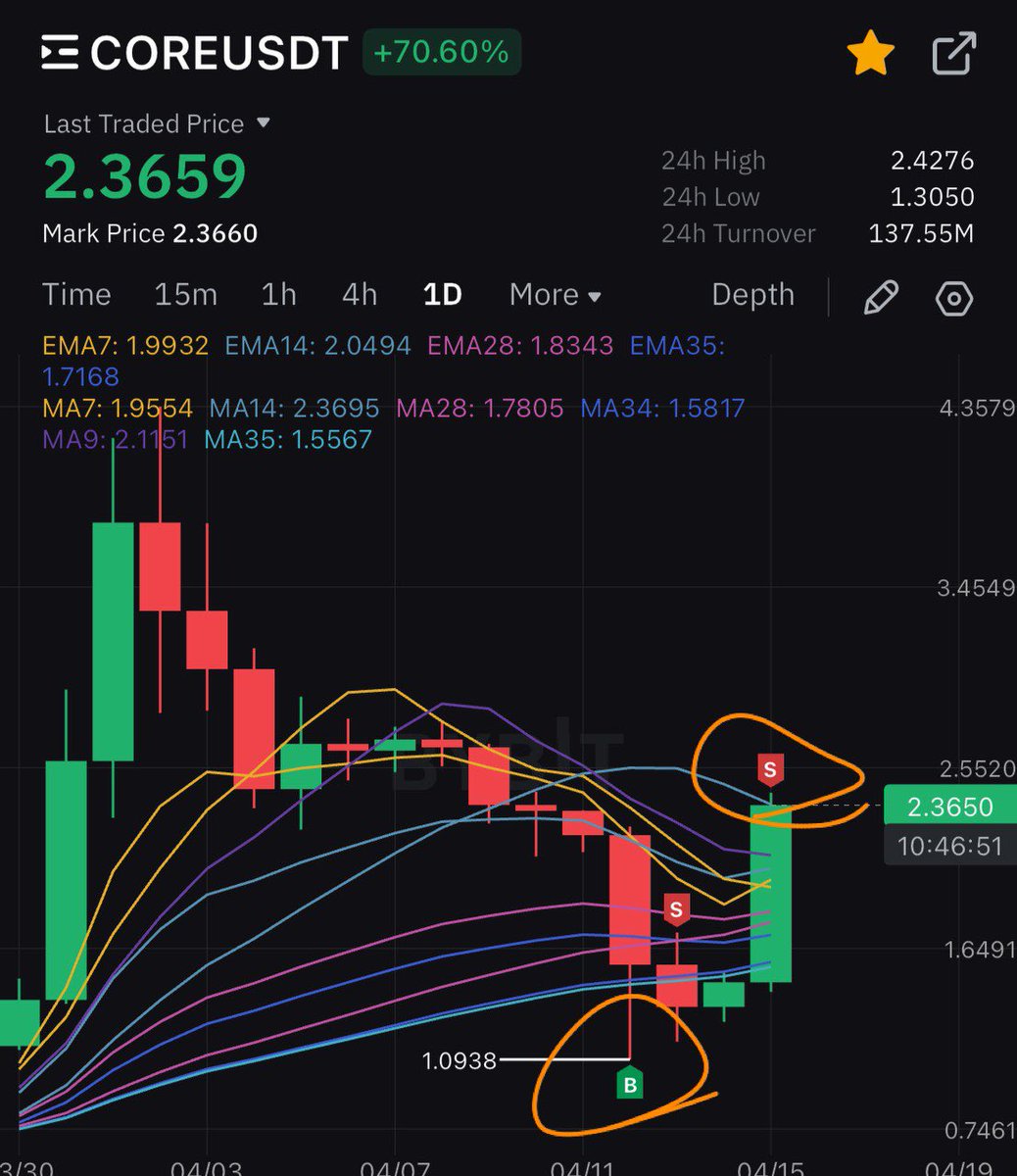 $CORE Pumping 🔥🔥 
Shared In My Group Also ✅

Thank You <a href="/wiseadvicesumit/">Wise Advice</a> For The Great Call 💪🚀

Together We Win 🤑🤑