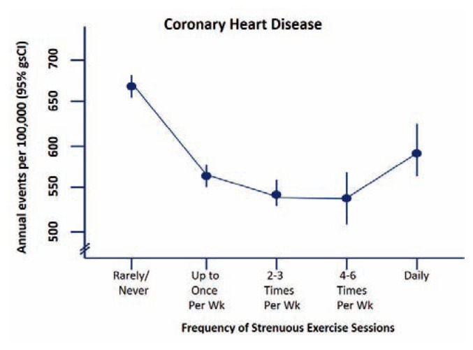 The J-curve of exercise. Strenuous exercise of from 1-3 times a week gives you most of the heart benefits from exercise.