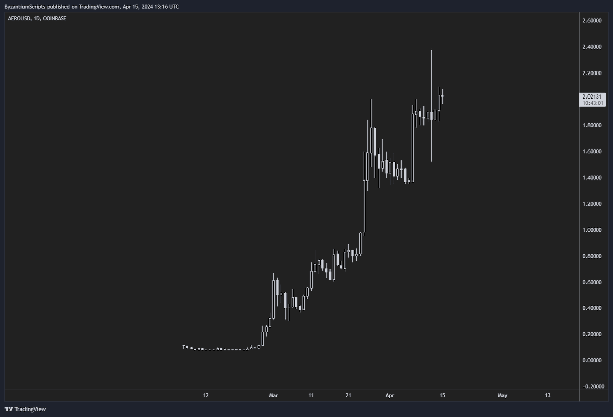 A lot of BASE coins are still looking really strong, even after the recent market wide nuke.

$AERO
