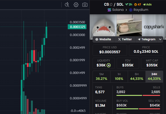 INSANE CHART $CS COMMUNITY🦈🔥

TOP 7 ON DEXSCREENER HOT PAIRS!

CA:  99ExaANo8At2CpCekjZtWL6tbi22qjk1nrkPJDEShPuL

SOCIALS 
copyshark.tech 
t.me/copysharksol