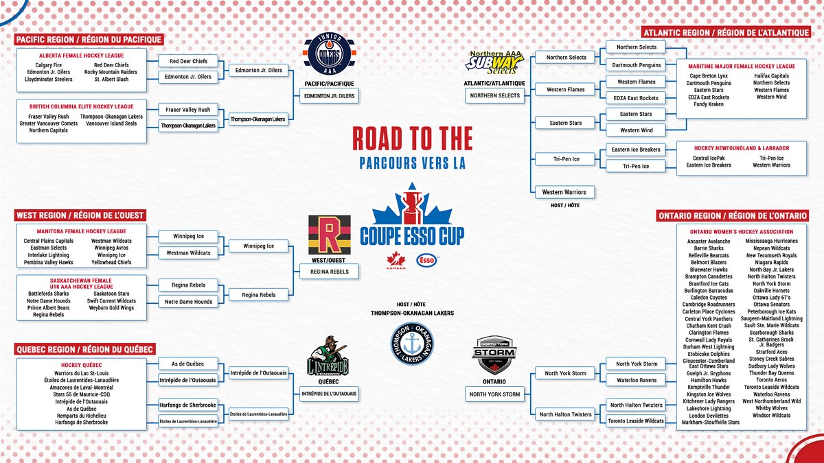 #Road2Esso is complete! / #ParcoursEsso = fini! 🏒 @TOLakers_aaa 🏒 @jroilerswhite 🏒 @ReginaRebels 🏒 @nyshockey 🏒 Intrépide de l’Outaouais 🏒 @SubwaySelects Info + tickets: HockeyCanada.ca/EssoCup Info + billets : HockeyCanada.ca/CoupeEsso @ImperialOil | #EssoCup | #CoupeEsso