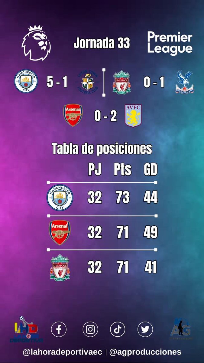 🔴 La mejor liga del mundo al rojo vivo, la @premierleague en su jornada 33 deja al @ManCityES como lider luego del resbalón del @LFC y @ArsenalEspanol

#futbol #Viral #parati #flypシ #quito #guayaquil #ecuador #gol #mexico #premierleague #liverpoolfc #manchestercity #arsenal