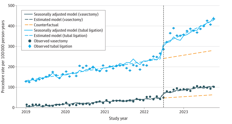 Welp, if you were looking for a fresh interrupted time series example: Changes in Permanent Contraception Procedures Among Young Adults Following the Dobbs Decision jamanetwork.com/journals/jama-…