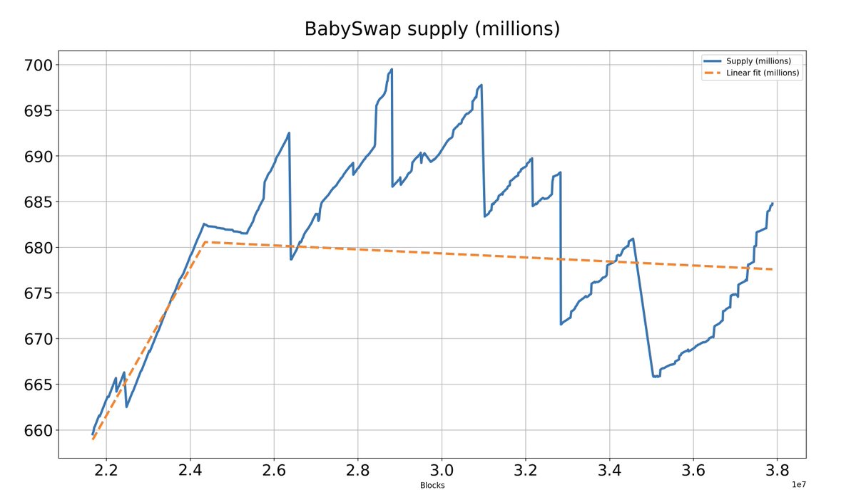 @babyswap_bsc Despite weekly burns total supply of $Baby is growing again (after being overall deflationary)
Total supply close to 685 millions