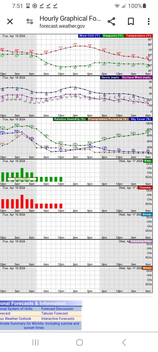 Local Tuesday morning estimated rain has been significantly reduced. #disappointed