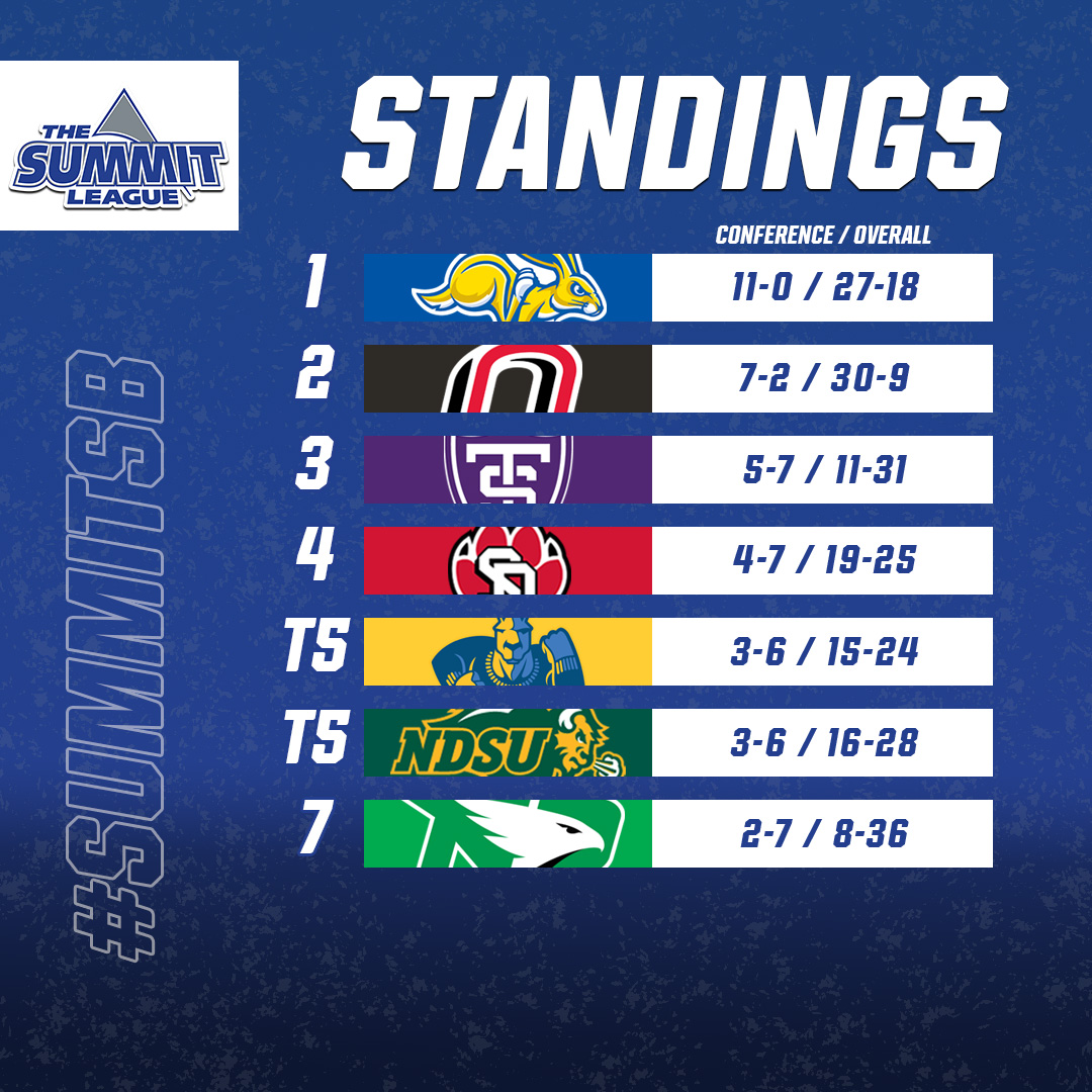 🥎 #SummitSB 𝘜𝘱𝘥𝘢𝘵𝘦𝘥 𝘚𝘵𝘢𝘯𝘥𝘪𝘯𝘨𝘴 🥎

Getting closer and closer to championship time!

#ReachTheSummit