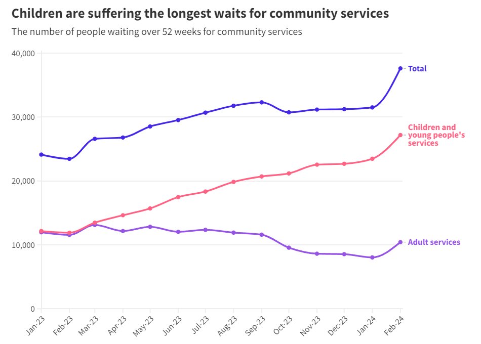 The number of children on community waiting lists for a year or more has risen by 90% since last Jan - particularly concerning given the life-long impact that delays can have on children. hsj.co.uk/revealed-90-in…