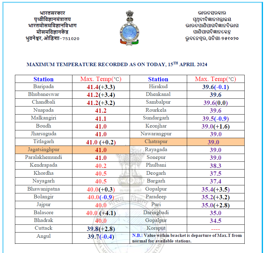#୧୮ସହର ରେ ଦିନ ତାପମାତ୍ରା  #୪୦ଡ଼ିଗ୍ରୀ କିମ୍ବା ଅଧିକ ରେକର୍ଡ 

#ବାରିପଦାରେ ସର୍ବାଧିକ ୪୧.୪ ଡ଼ିଗ୍ରୀ 

#ଭୁବନେଶ୍ୱର, #ଚାନ୍ଦବାଲି, ଏବଂ #ନୂଆପଡା ରେ ୪୧.୨ ଡ଼ିଗ୍ରୀ ସହ ଦ୍ୱିତୀୟ ସର୍ବାଧିକ 

ଆଗାମୀ #୪ଦିନ ମଧ୍ୟରେ ଦିନ ତାପମାତ୍ରା ରାଜ୍ୟର ଅନେକ ସ୍ଥାନରେ ଆହୁରି ୨ ରୁ #୪ଡ଼ିଗ୍ରୀ ଯାଏଁ ତାପମାତ୍ରାରେ ବୃଦ୍ଧି  ସମ୍ଭାବନା !!
