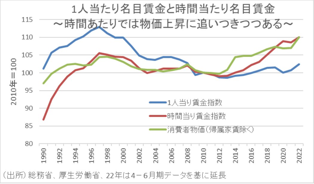 @Hal68110 @nasitaro 時間当たり賃金は上昇傾向ですね。
実質賃金が下がっていたのは非正規雇用、パートタイマーなど労働時間の短い労働者の増加によるものですね。