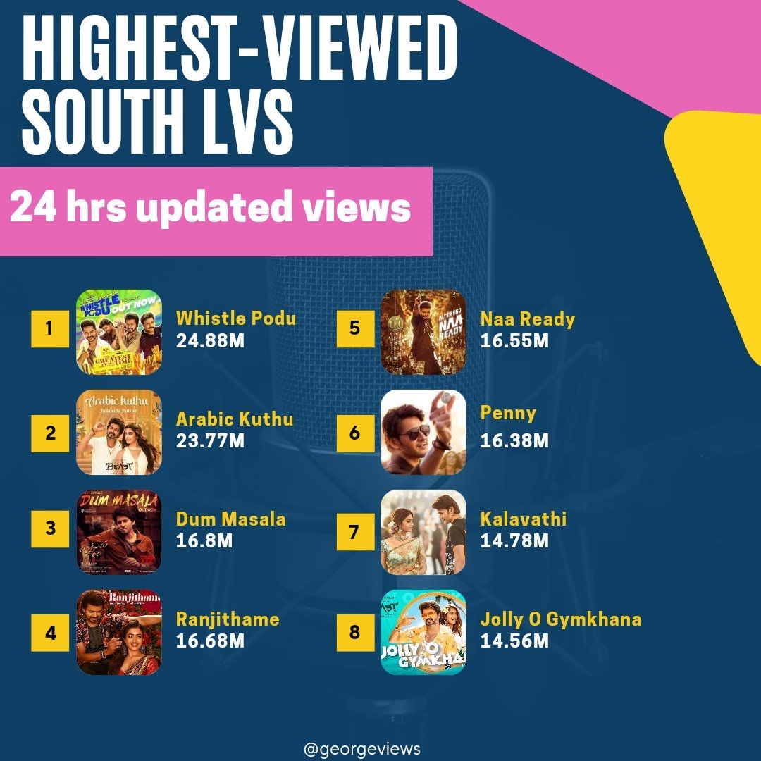 Highest Viewed South Indian Lyrics Video Song (24 Hrs updated views in YouTube): ✨ Note - Update Views 💥🔥🔥 CEO of south INDIA @actorvijay 💯🔥 ! #WhistlePodu #TheGreatestOfAllTime #தமிழகவெற்றிக்கழகம் #WhistlePodu Placed - 1st💥💥 ArabicKuthu - 2nd Place