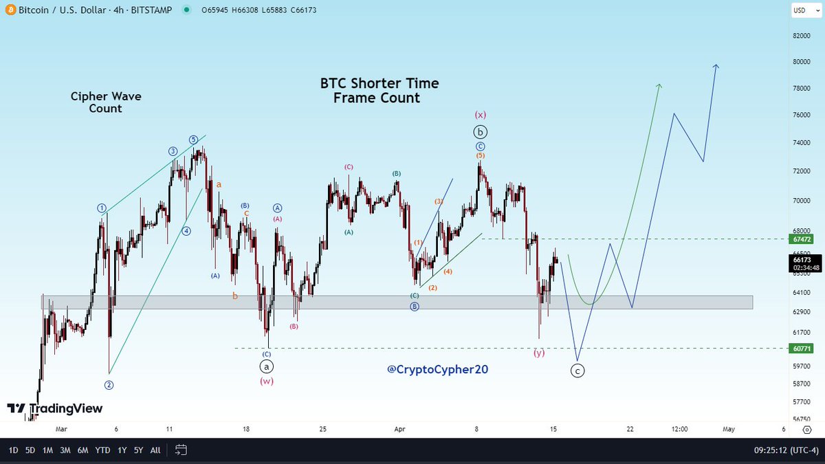 #BTC Shorter Outlook: Might be correction is over as WXY. Might be one more push down towards the lows to complete the 5th wave of C wave and then up. Right now two path. Lets see which one plays out. #Bitcoin #BTCHalving #stockmarketcrash #SpotETF #Halving #Cryptocurrency