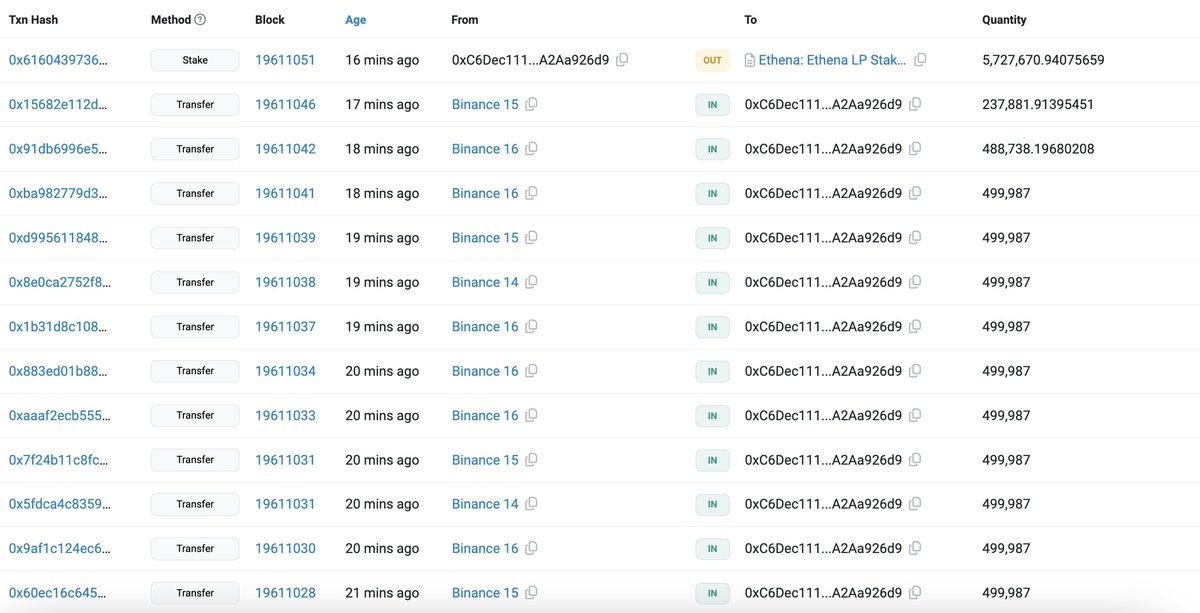 It seems that whales bought ETH at the bottom! Whale'0x4359' withdrew 37,018 ETH($120.7M) from #Binance and this whale has withdrawn 62,141 ETH($202.6M) from #Binance in the past 5 days. Fresh whale wallet'0xE347' withdrew 7,300 ETH($23.8M)… kingdata.com/en/signals/467…