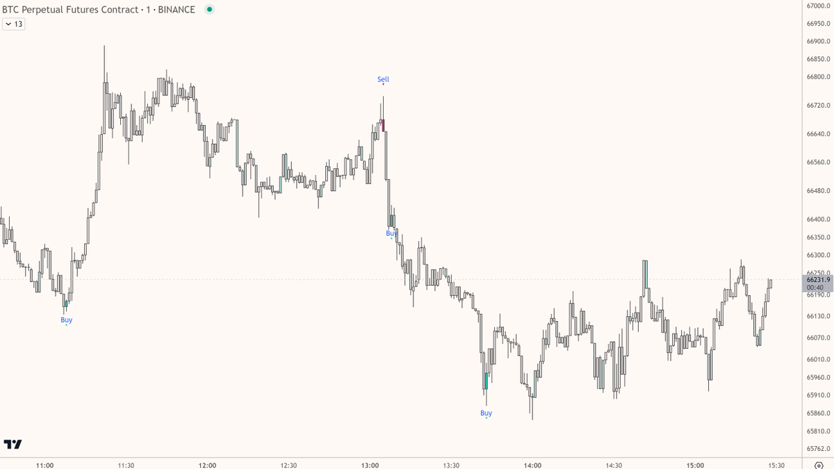 ScipioPro's tweet photo. @TheBootMex Market is waiting for news on Israel's response. There's bound to be some volatility soon and R:R favors shorts here https://t.co/qjfMdPseZX